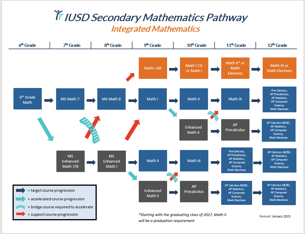 IUSD 中学数学路径图:目标、加速与支持三条路线,从 6 年级到 12 年级